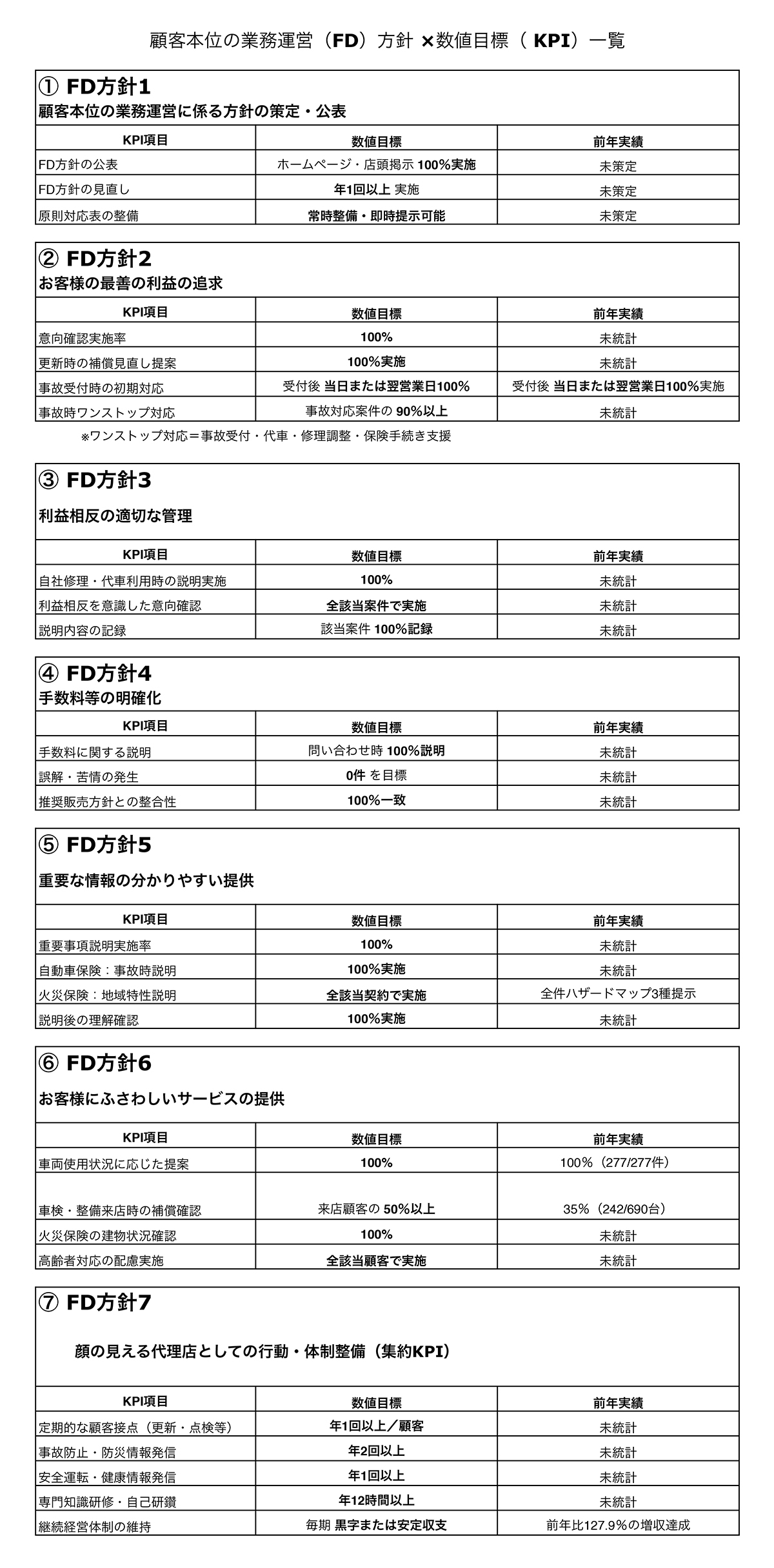 顧客本位の業務運営（FD）方針X数値目標（KPI）一覧